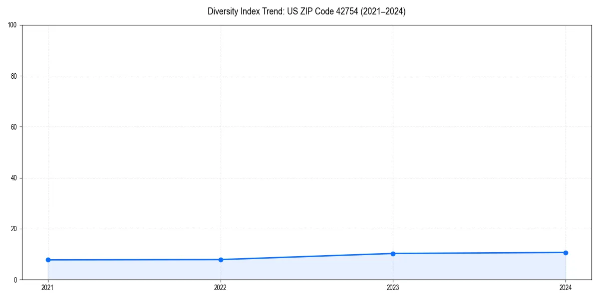 Line chart showing diversity index trends for 