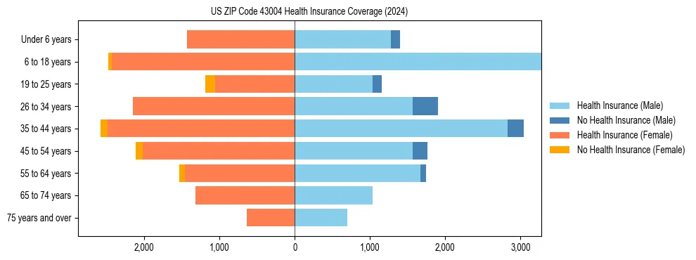 Health insurance pyramid for US ZIP Code 43004