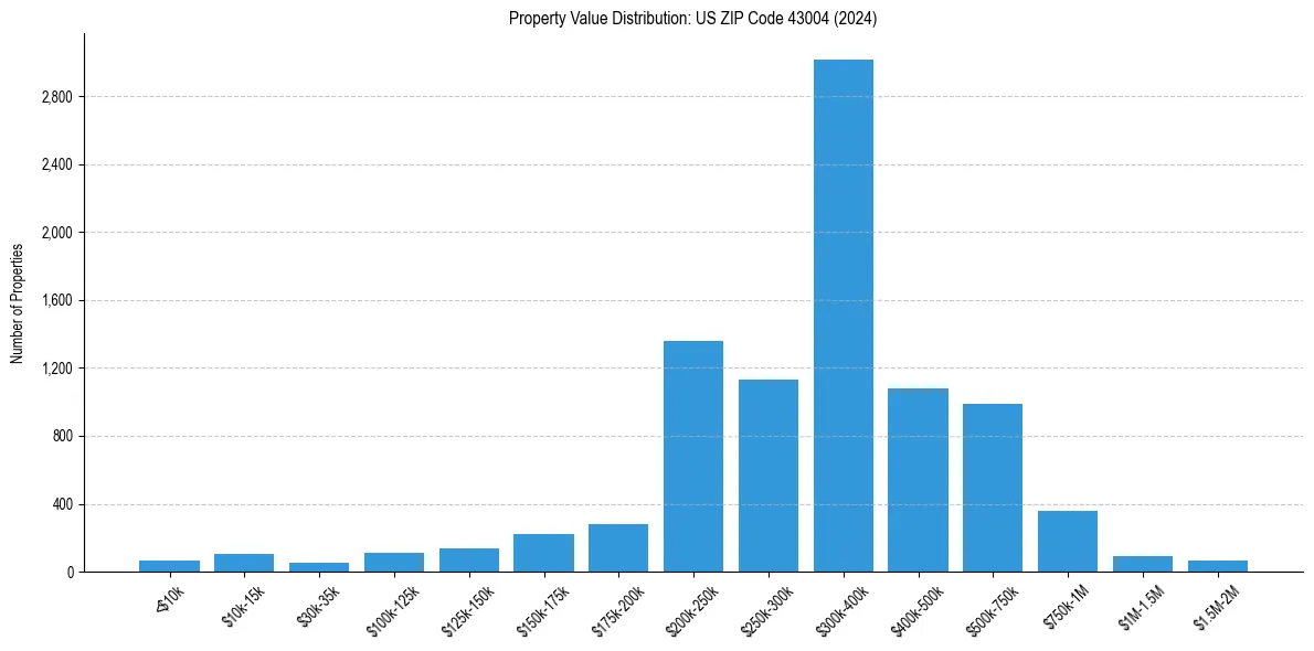 Value Distribution for 