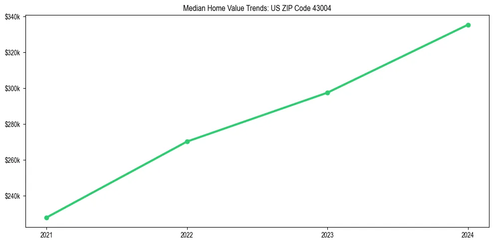 Median property value trends in 