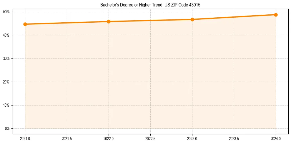 Trend chart showing bachelor degree growth in 
