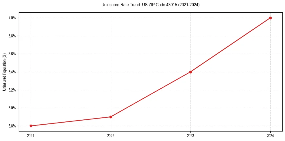 Uninsured trend chart for US ZIP Code 43015