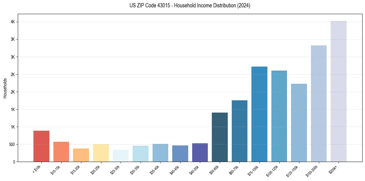 Income Distribution for 