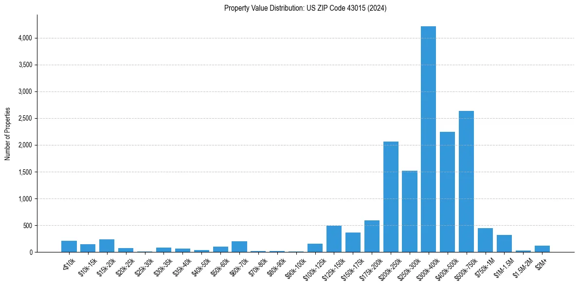 Value Distribution for 