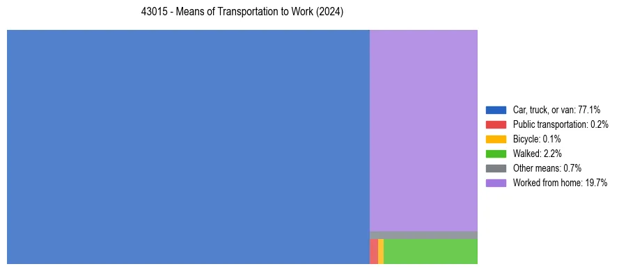 Commute modes in US ZIP Code 43015