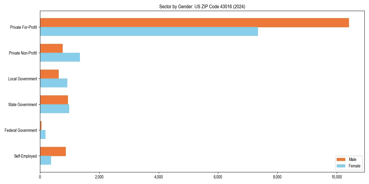 Employment sector breakdown by gender in 