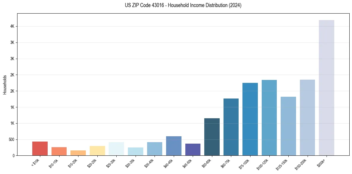 Income Distribution for 