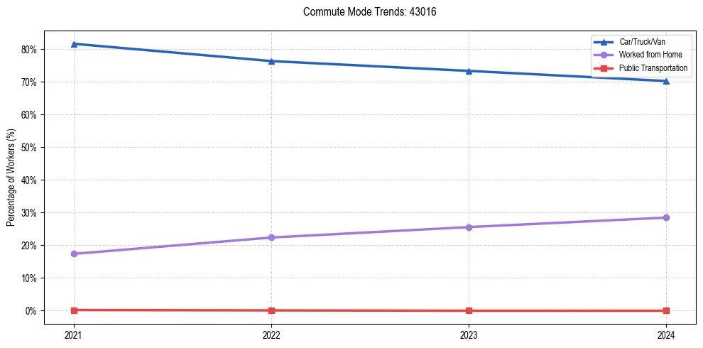 Transportation trends in US ZIP Code 43016