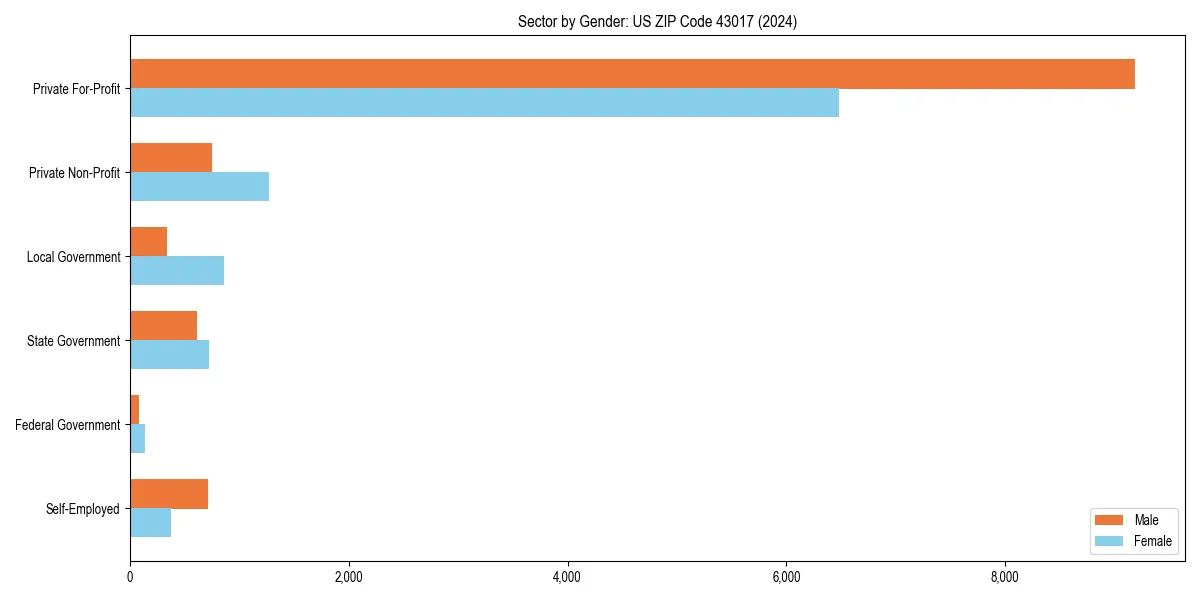 Employment sector breakdown by gender in 