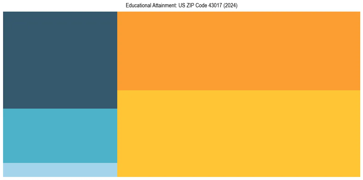 Education Treemap for  in 2024