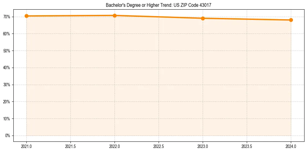 Trend chart showing bachelor degree growth in 