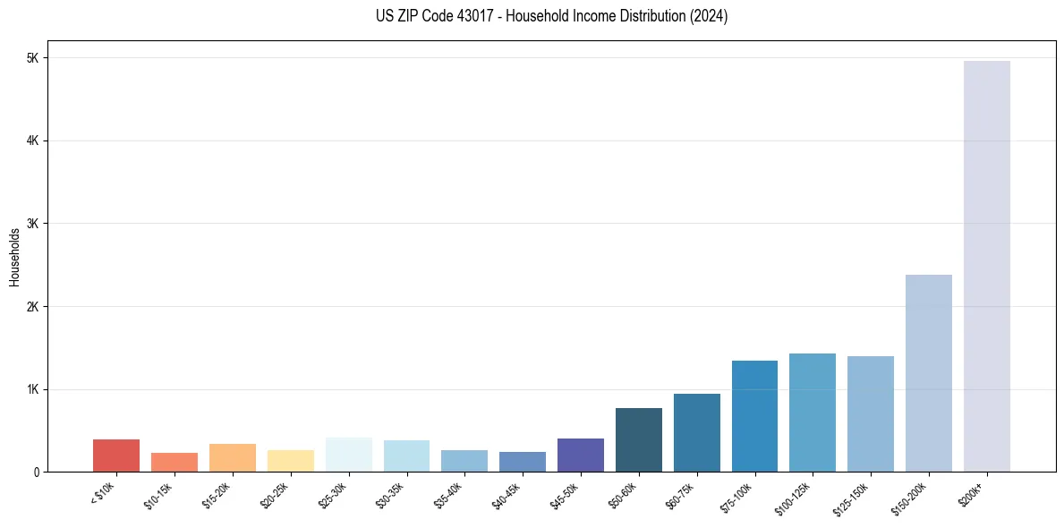 Income Distribution for 