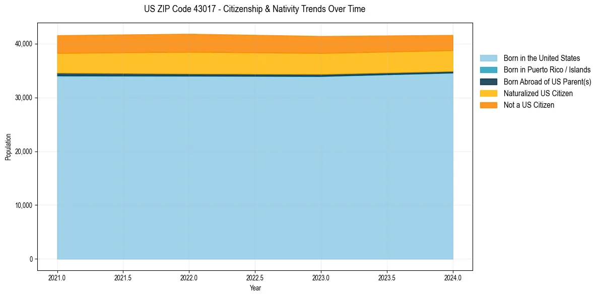 Historical nativity trends for 
