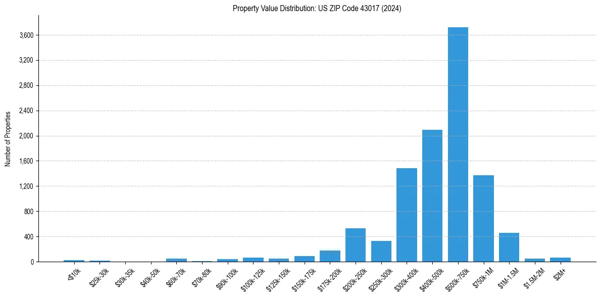 Value Distribution for 