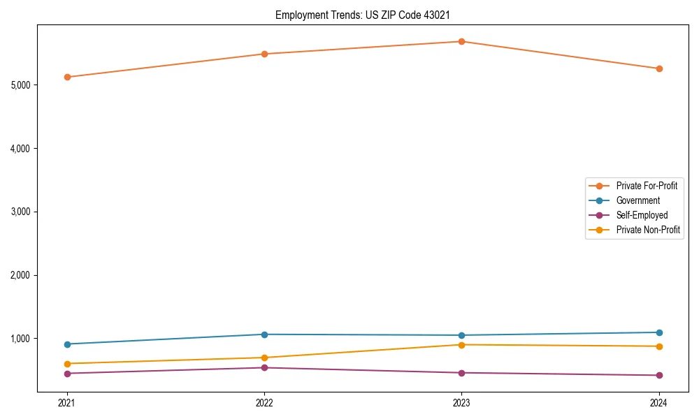 Long-term employment trends in 