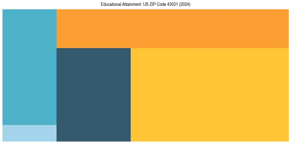 Education Treemap for  in 2024