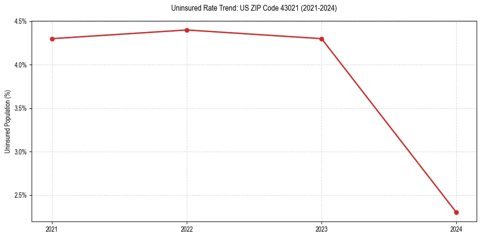 Uninsured trend chart for US ZIP Code 43021