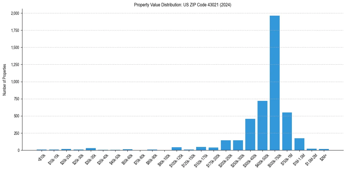 Value Distribution for 