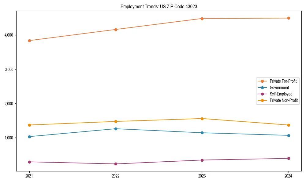 Long-term employment trends in 