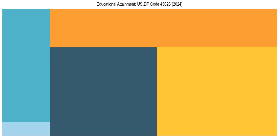 Education Treemap for  in 2024