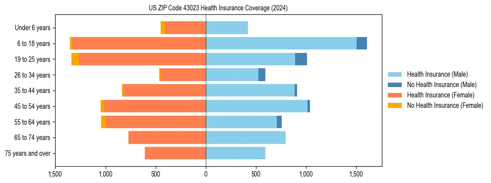 Health insurance pyramid for US ZIP Code 43023