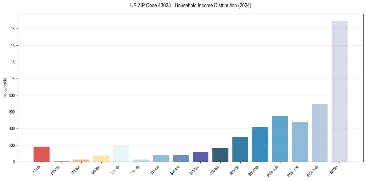 Income Distribution for 