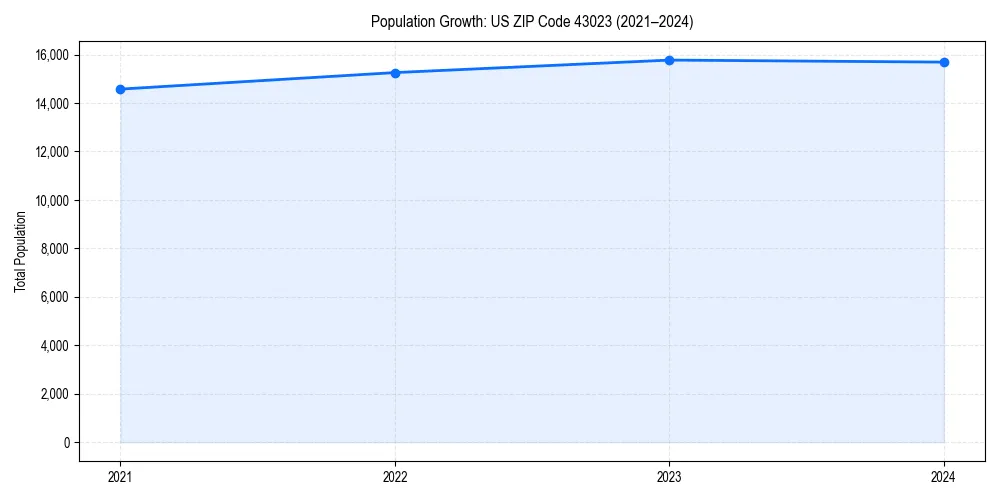Population trends in 