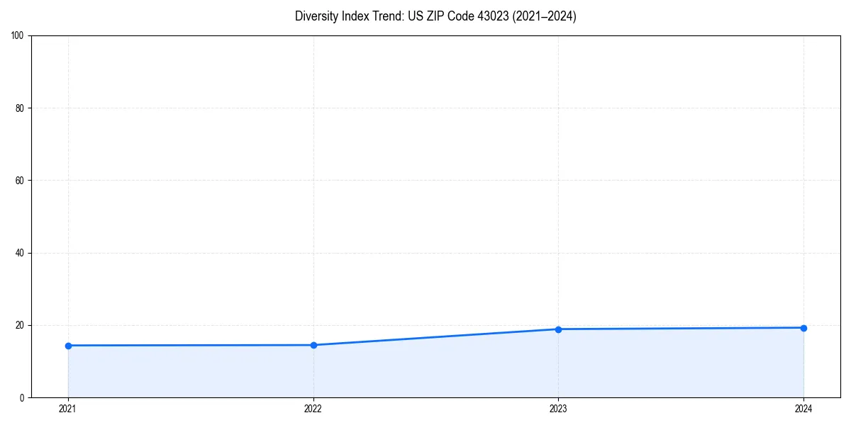 Line chart showing diversity index trends for 