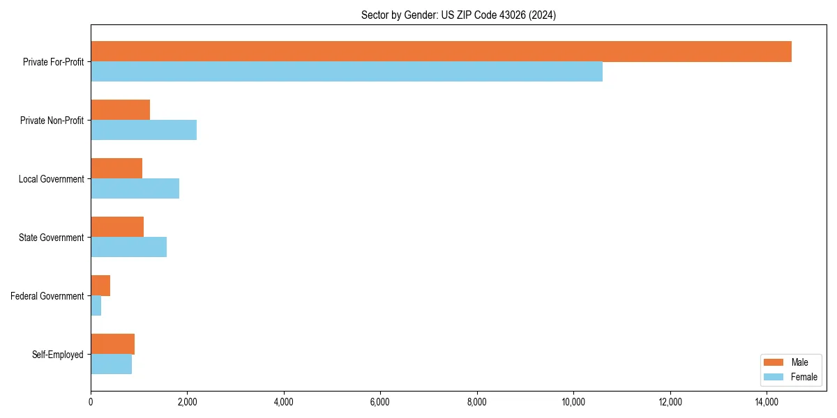 Employment sector breakdown by gender in 