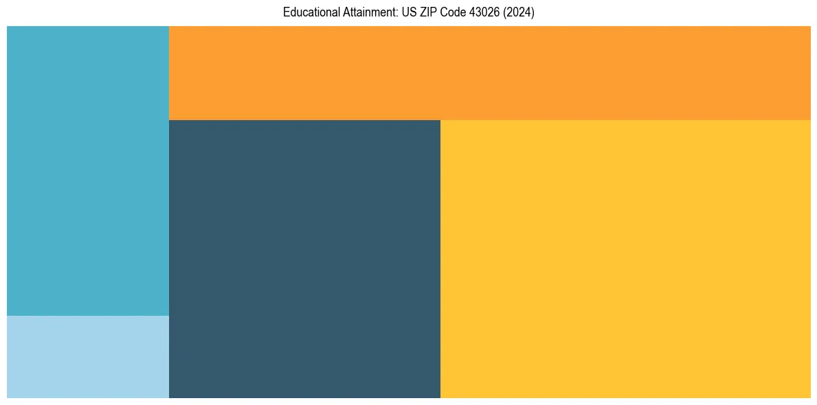 Education Treemap for  in 2024