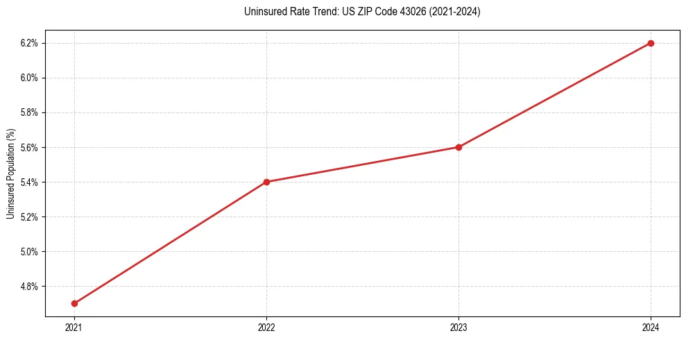 Uninsured trend chart for US ZIP Code 43026
