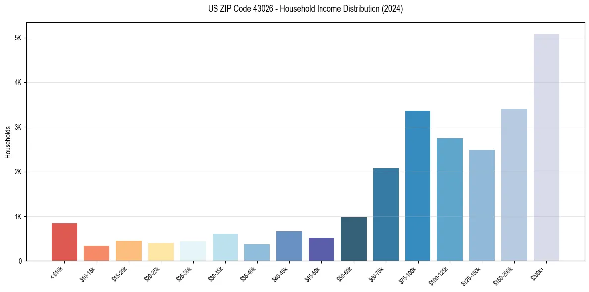 Income Distribution for 