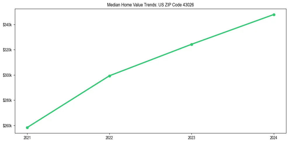 Median property value trends in 