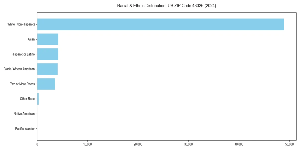 Bar chart showing racial distribution in  for 2024