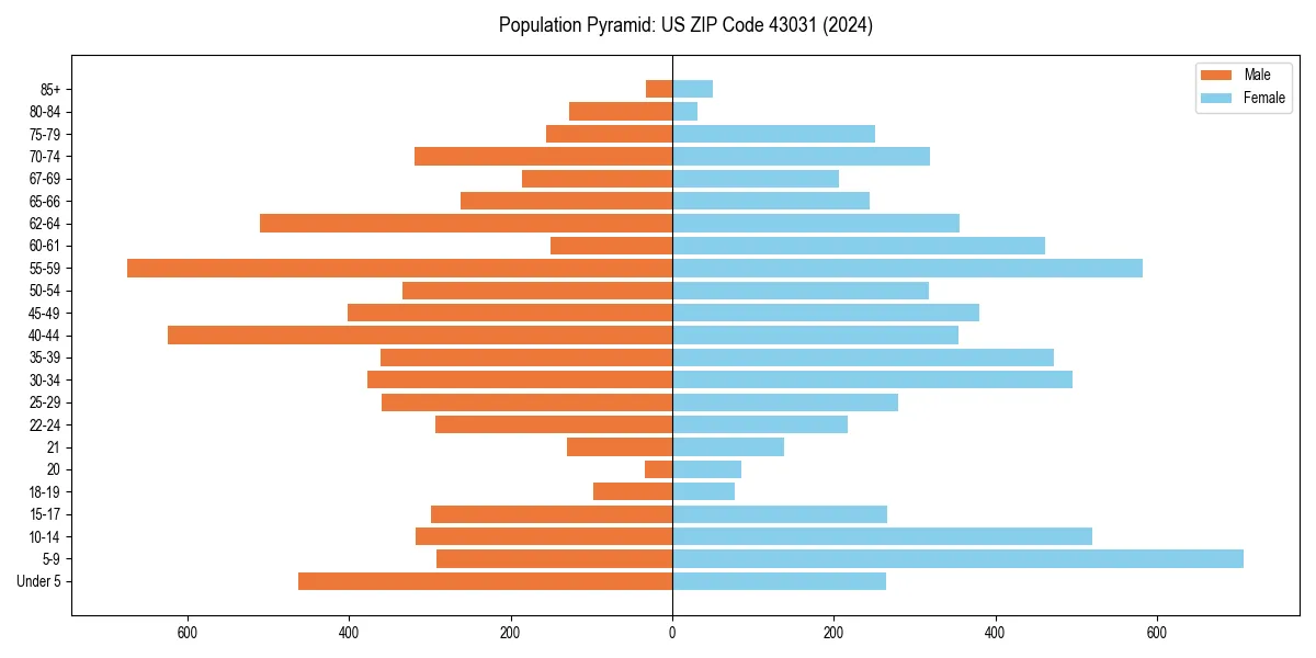 Population pyramid for 