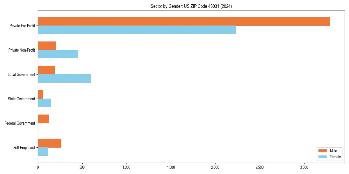 Employment sector breakdown by gender in 