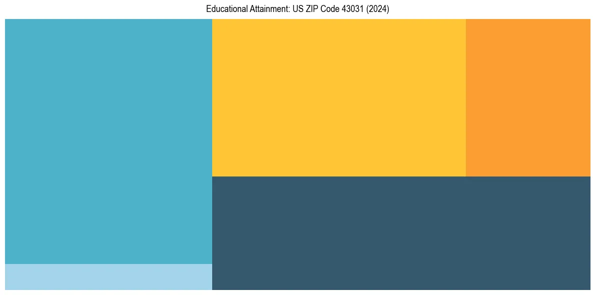 Education Treemap for  in 2024