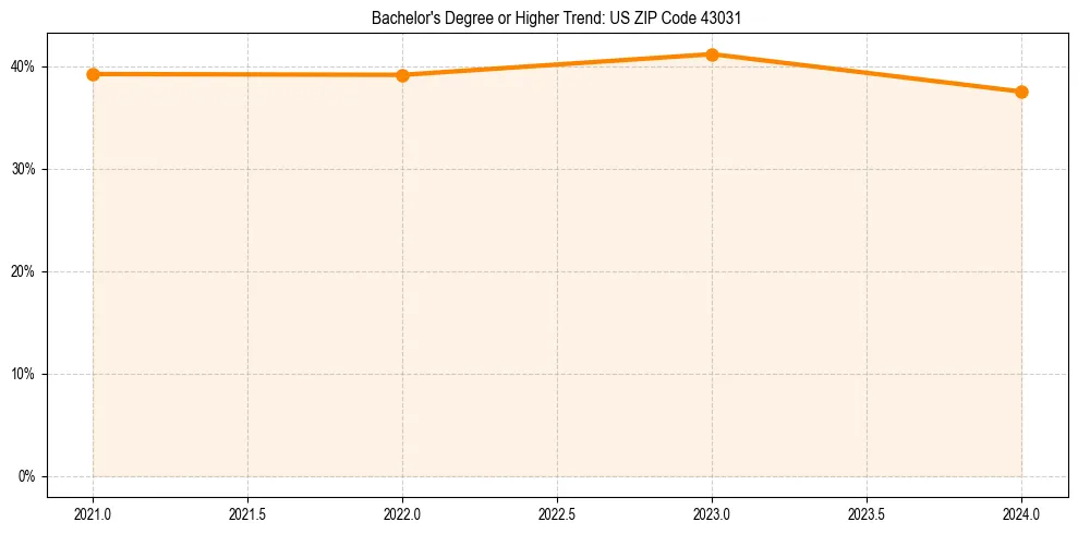 Trend chart showing bachelor degree growth in 