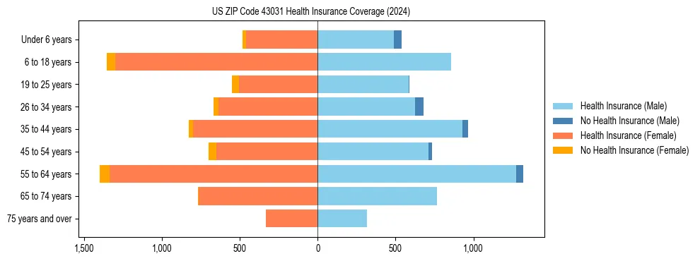 Health insurance pyramid for US ZIP Code 43031