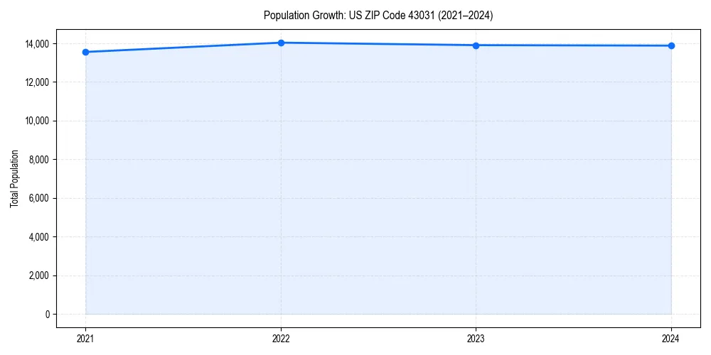Population trends in 