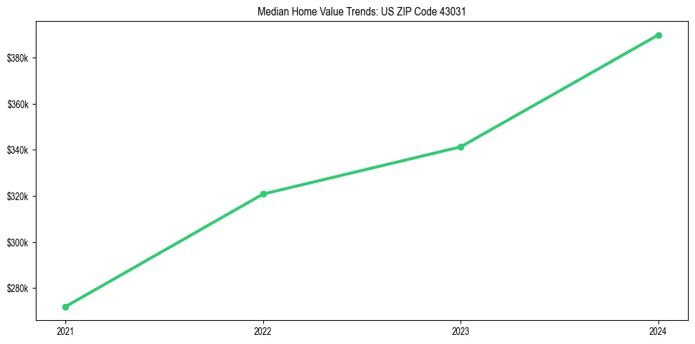 Median property value trends in 
