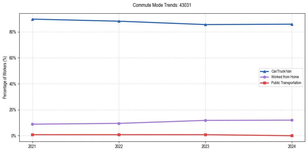 Transportation trends in US ZIP Code 43031