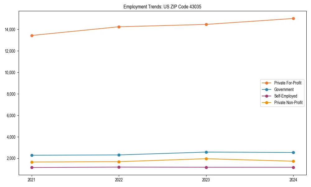 Long-term employment trends in 
