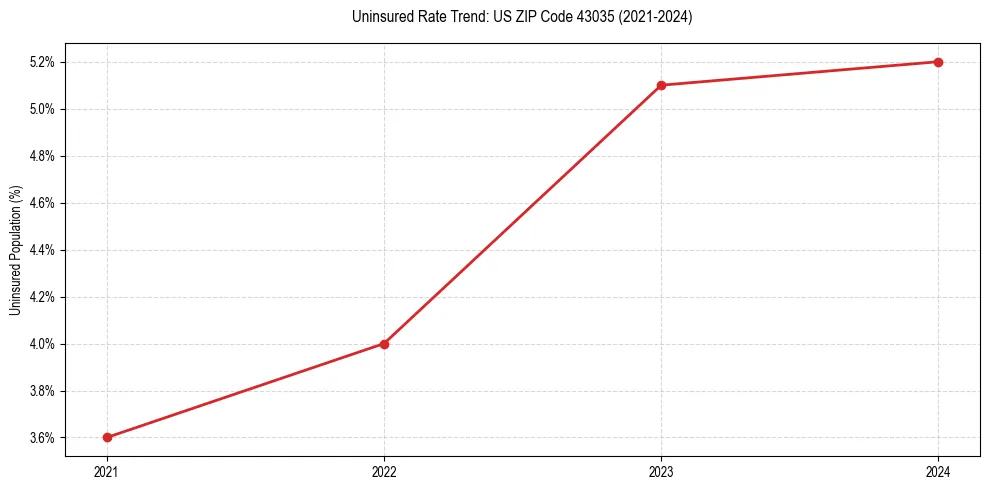 Uninsured trend chart for US ZIP Code 43035