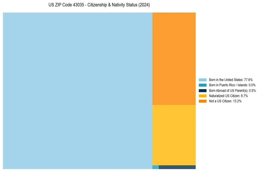 Nativity Treemap for 