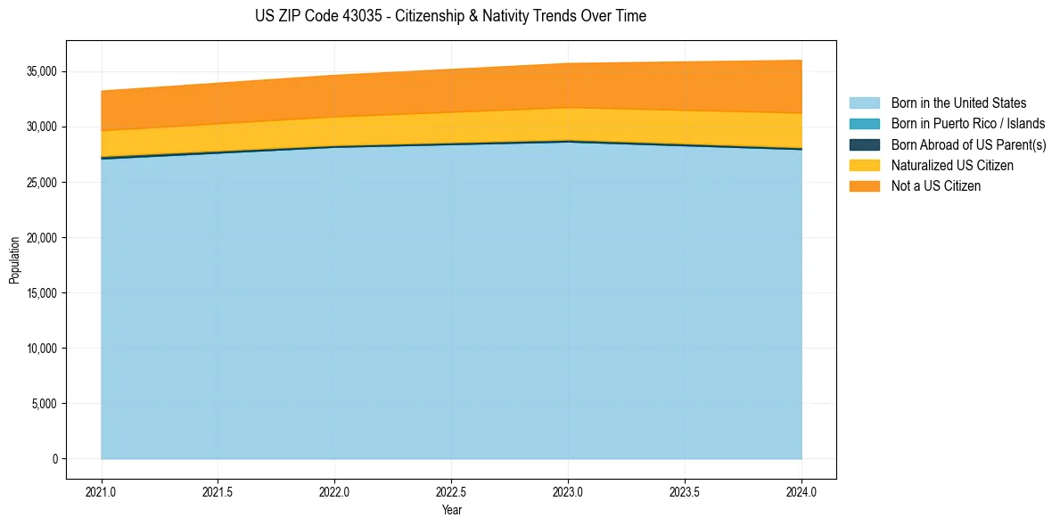 Historical nativity trends for 