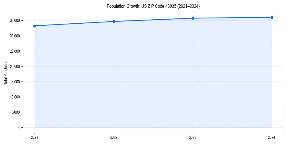 Population trends in 