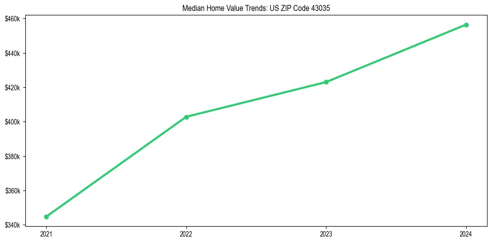 Median property value trends in 