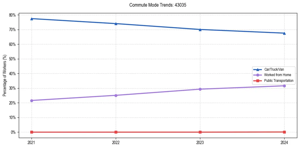 Transportation trends in US ZIP Code 43035