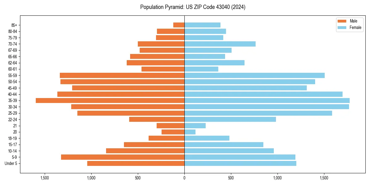 Population pyramid for 